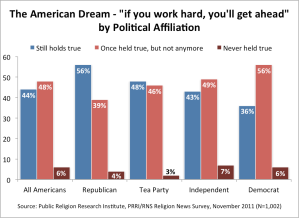 The people decuide whether or not the American dream has become the American nightmare.